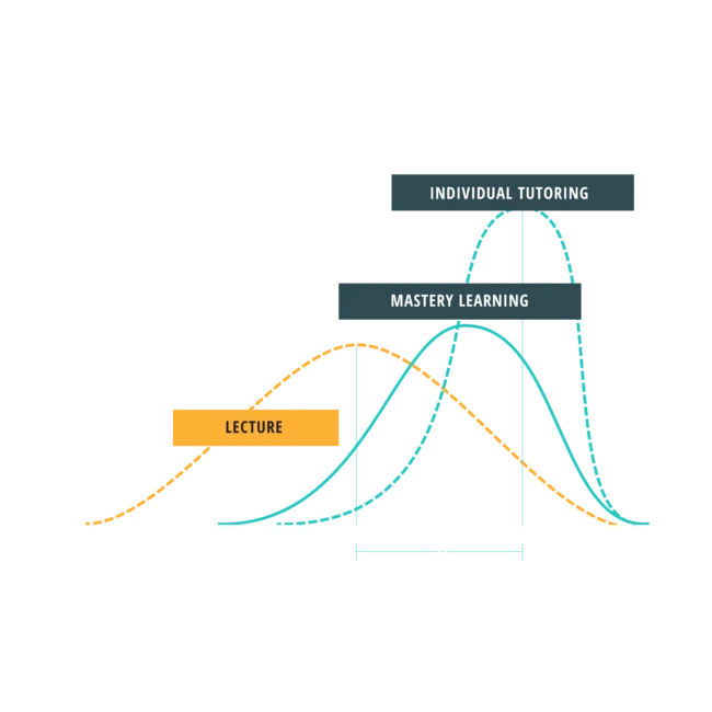Adaptive Learning - 2 Sigma Problem